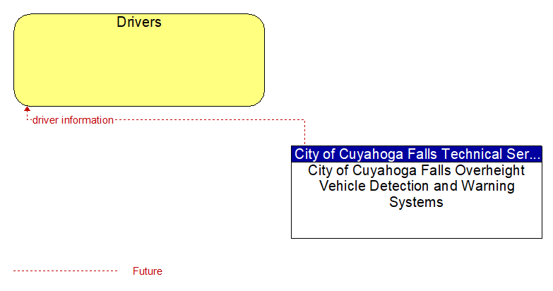 Drivers to City of Cuyahoga Falls Overheight Vehicle Detection and Warning Systems Interface Diagram