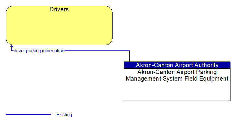 Drivers to Akron-Canton Airport Parking Management System Field Equipment Interface Diagram