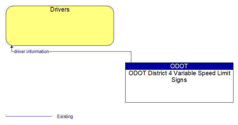 Drivers to ODOT District 4 Variable Speed Limit Signs Interface Diagram