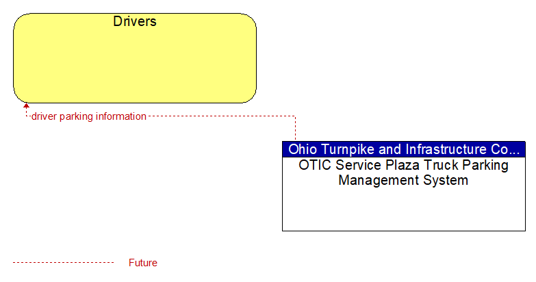 Drivers to OTIC Service Plaza Truck Parking Management System Interface Diagram