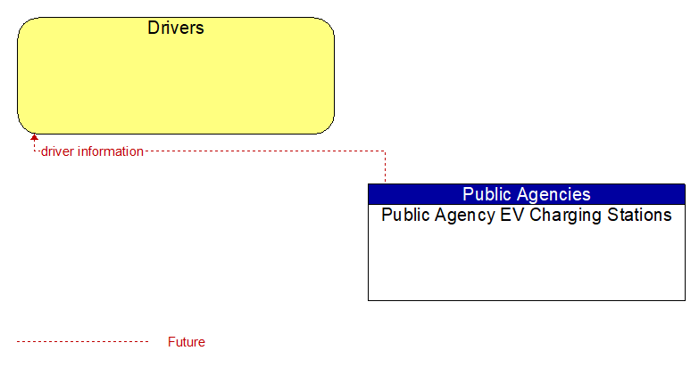 Drivers to Public Agency EV Charging Stations Interface Diagram