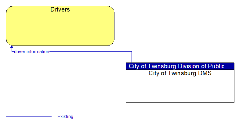 Drivers to City of Twinsburg DMS Interface Diagram