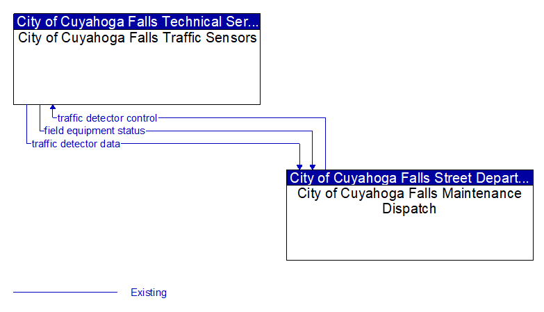 City of Cuyahoga Falls Traffic Sensors to City of Cuyahoga Falls Maintenance Dispatch Interface Diagram