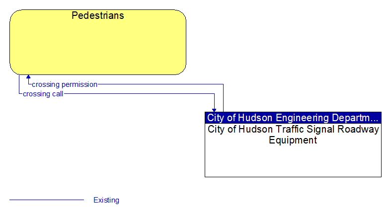 Pedestrians to City of Hudson Traffic Signal Roadway Equipment Interface Diagram