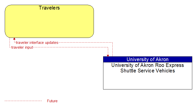 Travelers to University of Akron Roo Express Shuttle Service Vehicles Interface Diagram
