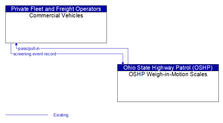 Commercial Vehicles to OSHP Weigh-in-Motion Scales Interface Diagram