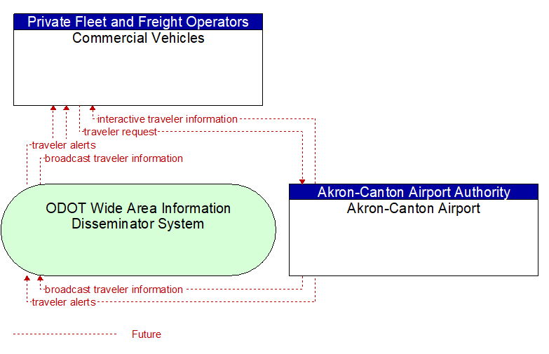 Commercial Vehicles to Akron-Canton Airport Interface Diagram