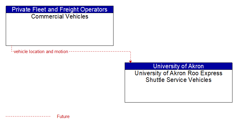 Commercial Vehicles to University of Akron Roo Express Shuttle Service Vehicles Interface Diagram