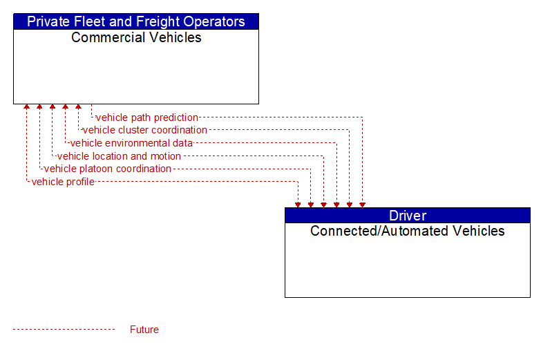 Commercial Vehicles to Connected/Automated Vehicles Interface Diagram