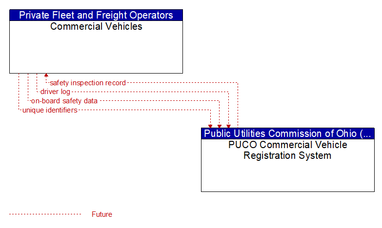 Commercial Vehicles to PUCO Commercial Vehicle Registration System Interface Diagram