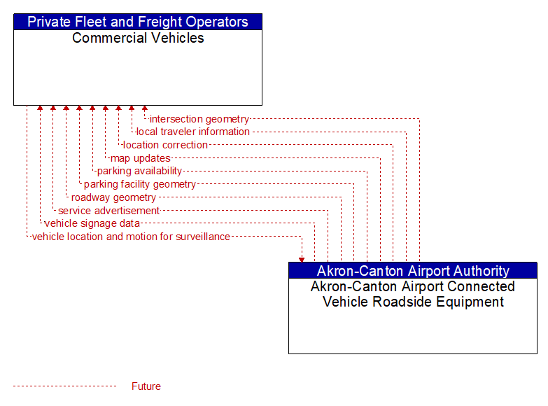 Commercial Vehicles to Akron-Canton Airport Connected Vehicle Roadside Equipment Interface Diagram