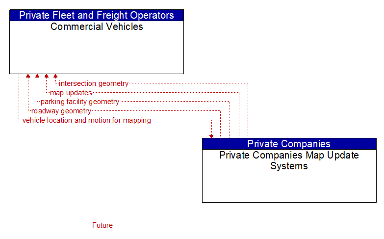 Commercial Vehicles to Private Companies Map Update Systems Interface Diagram