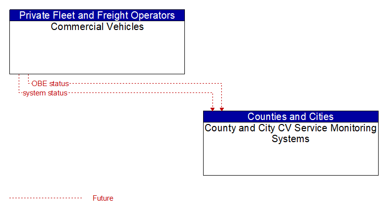 Commercial Vehicles to County and City CV Service Monitoring Systems Interface Diagram