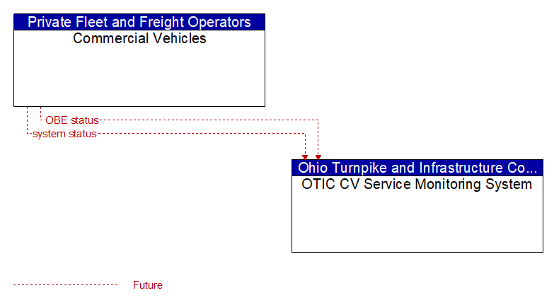 Commercial Vehicles to OTIC CV Service Monitoring System Interface Diagram