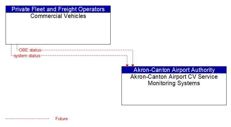 Commercial Vehicles to Akron-Canton Airport CV Service Monitoring Systems Interface Diagram