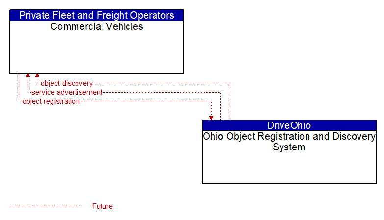 Commercial Vehicles to Ohio Object Registration and Discovery System Interface Diagram