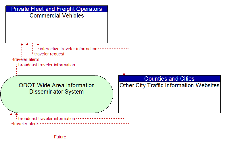 Commercial Vehicles to Other City Traffic Information Websites Interface Diagram