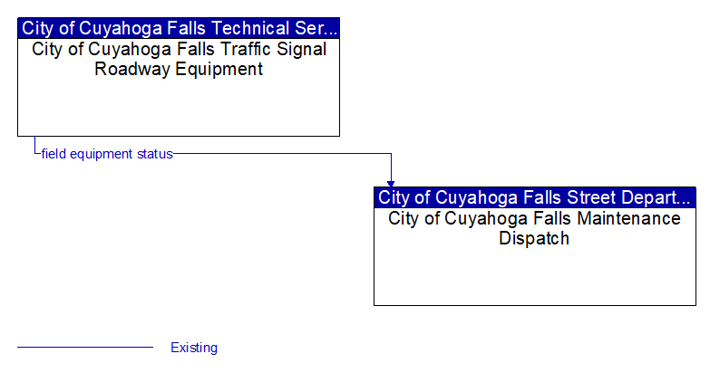 City of Cuyahoga Falls Traffic Signal Roadway Equipment to City of Cuyahoga Falls Maintenance Dispatch Interface Diagram