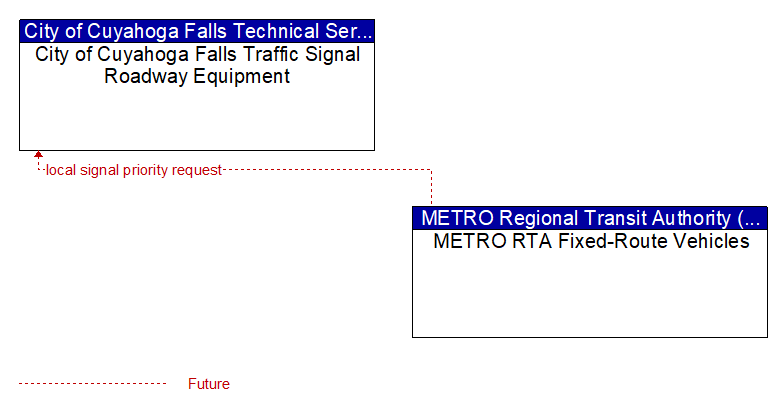 City of Cuyahoga Falls Traffic Signal Roadway Equipment to METRO RTA Fixed-Route Vehicles Interface Diagram
