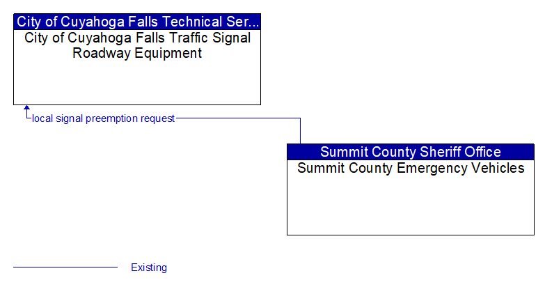 City of Cuyahoga Falls Traffic Signal Roadway Equipment to Summit County Emergency Vehicles Interface Diagram