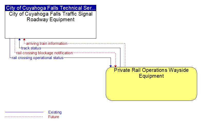 City of Cuyahoga Falls Traffic Signal Roadway Equipment to Private Rail Operations Wayside Equipment Interface Diagram