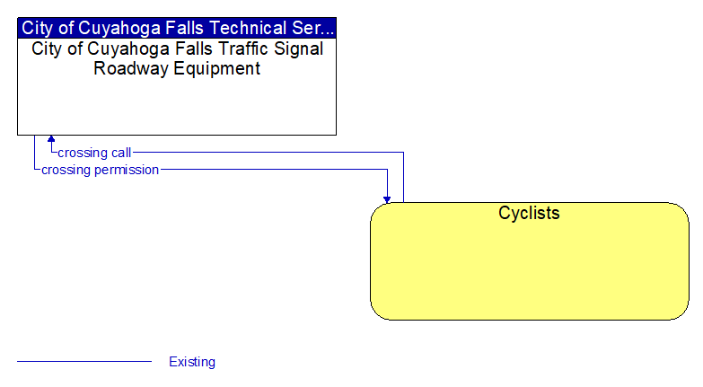 City of Cuyahoga Falls Traffic Signal Roadway Equipment to Cyclists Interface Diagram