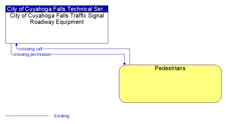 City of Cuyahoga Falls Traffic Signal Roadway Equipment to Pedestrians Interface Diagram