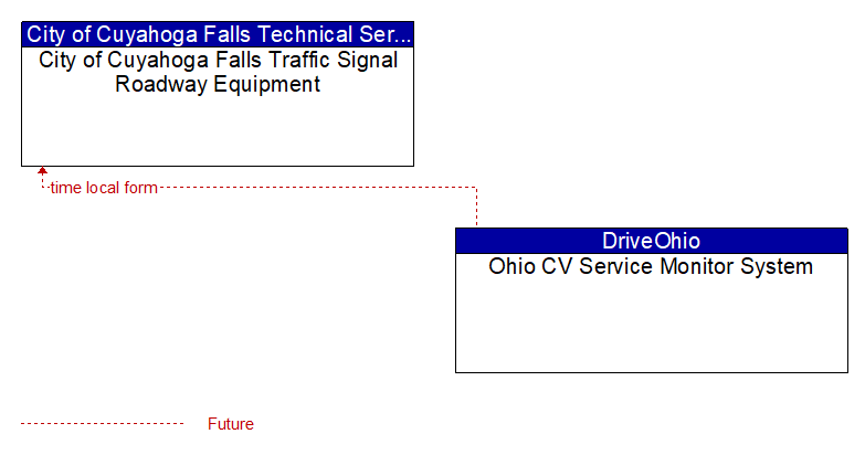 City of Cuyahoga Falls Traffic Signal Roadway Equipment to Ohio CV Service Monitor System Interface Diagram