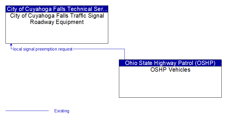 City of Cuyahoga Falls Traffic Signal Roadway Equipment to OSHP Vehicles Interface Diagram