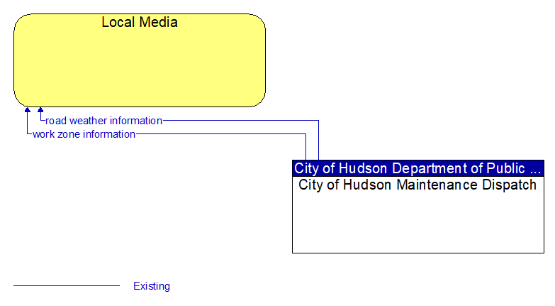 Local Media to City of Hudson Maintenance Dispatch Interface Diagram