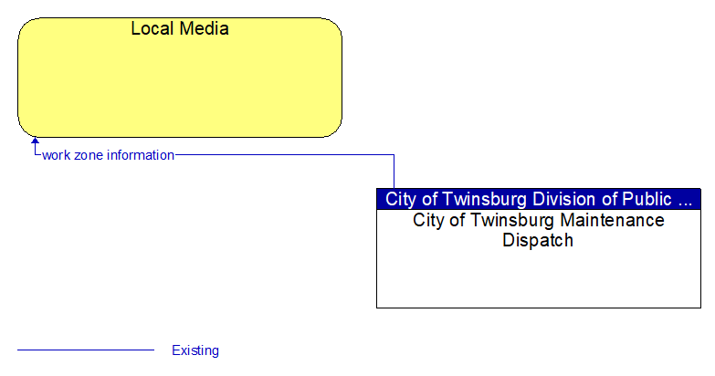 Local Media to City of Twinsburg Maintenance Dispatch Interface Diagram