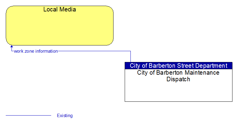 Local Media to City of Barberton Maintenance Dispatch Interface Diagram