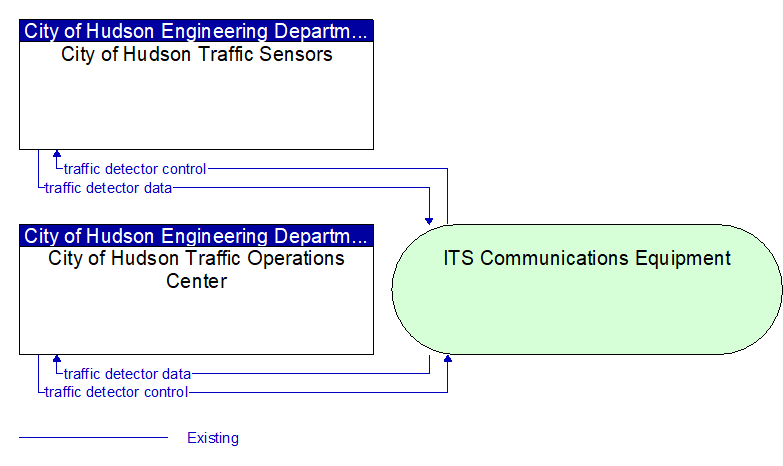 City of Hudson Traffic Operations Center to City of Hudson Traffic Sensors Interface Diagram