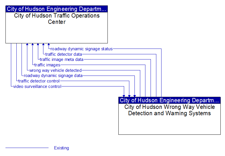 City of Hudson Traffic Operations Center to City of Hudson Wrong Way Vehicle Detection and Warning Systems Interface Diagram