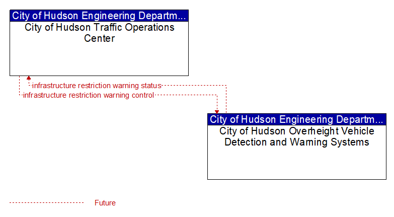 City of Hudson Traffic Operations Center to City of Hudson Overheight Vehicle Detection and Warning Systems Interface Diagram