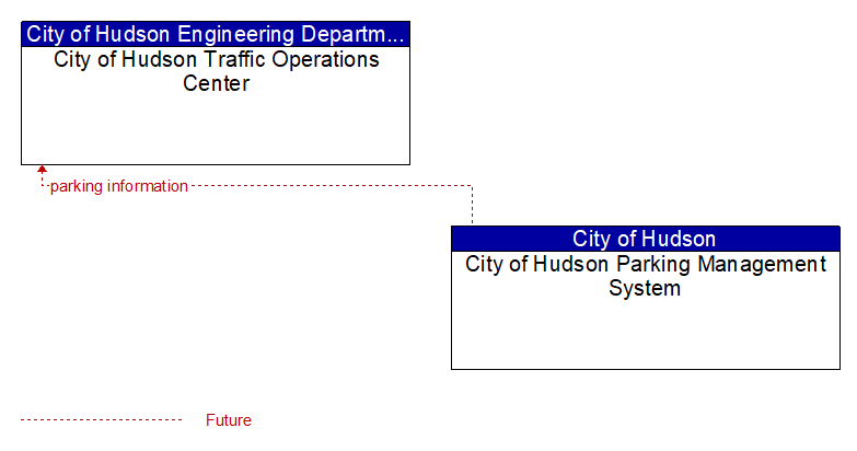 City of Hudson Traffic Operations Center to City of Hudson Parking Management System Interface Diagram