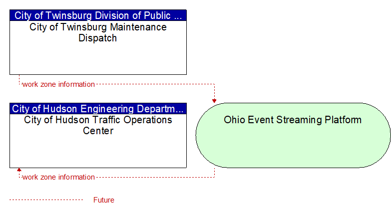 City of Hudson Traffic Operations Center to City of Twinsburg Maintenance Dispatch Interface Diagram