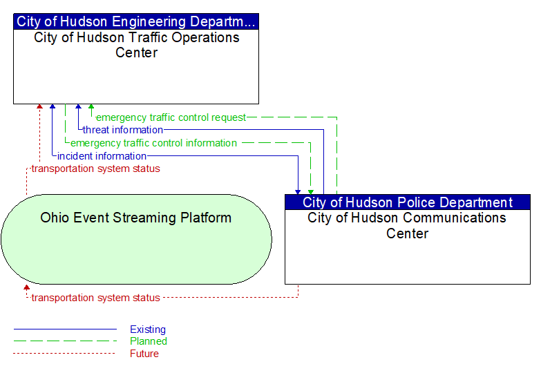 City of Hudson Traffic Operations Center to City of Hudson Communications Center Interface Diagram