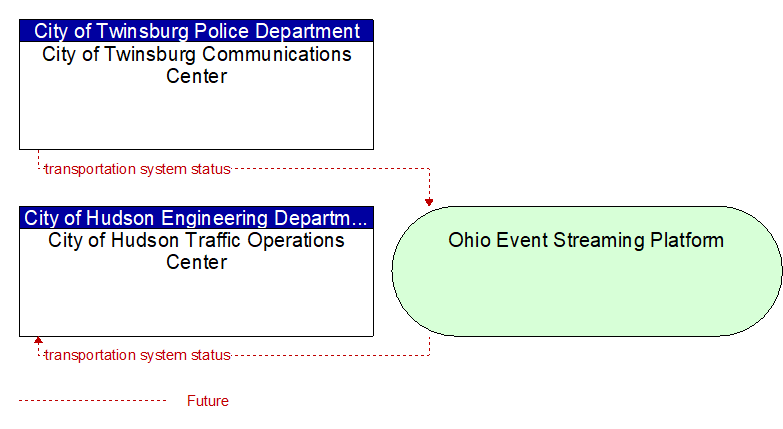 City of Hudson Traffic Operations Center to City of Twinsburg Communications Center Interface Diagram
