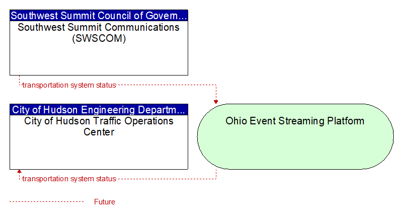 City of Hudson Traffic Operations Center to Southwest Summit Communications (SWSCOM) Interface Diagram