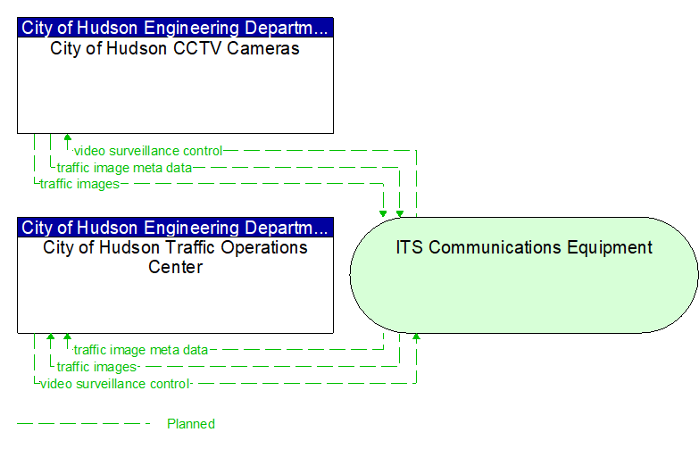City of Hudson Traffic Operations Center to City of Hudson CCTV Cameras Interface Diagram