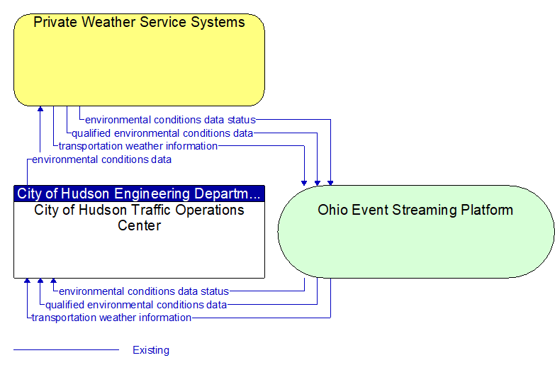 City of Hudson Traffic Operations Center to Private Weather Service Systems Interface Diagram