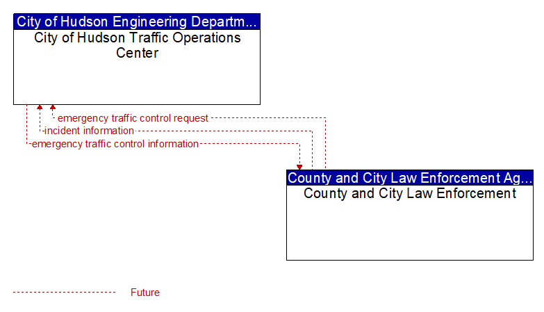 City of Hudson Traffic Operations Center to County and City Law Enforcement Interface Diagram