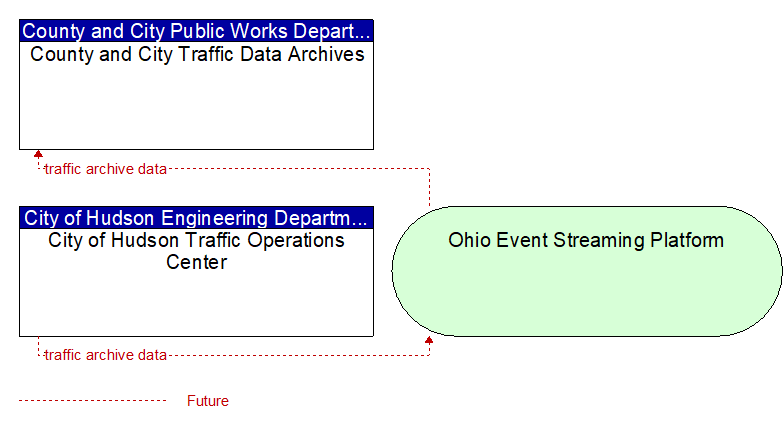 City of Hudson Traffic Operations Center to County and City Traffic Data Archives Interface Diagram