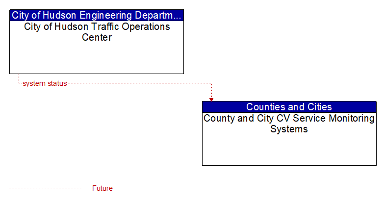 City of Hudson Traffic Operations Center to County and City CV Service Monitoring Systems Interface Diagram