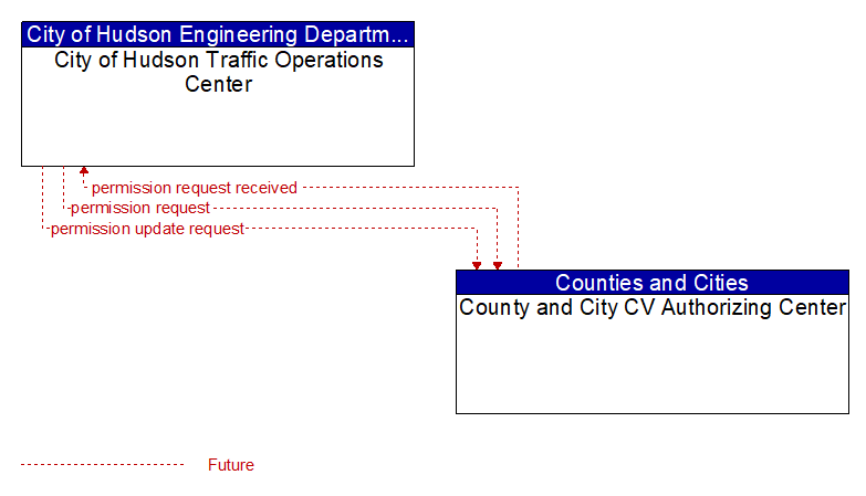 City of Hudson Traffic Operations Center to County and City CV Authorizing Center Interface Diagram