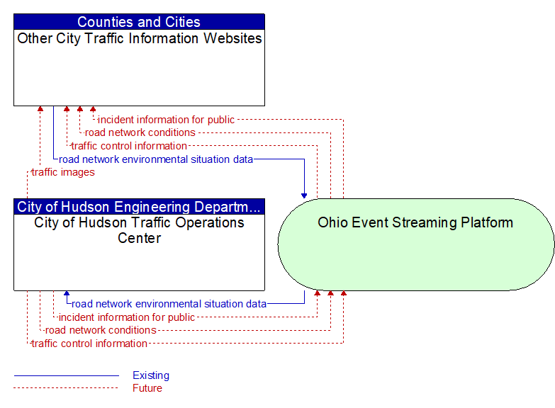 City of Hudson Traffic Operations Center to Other City Traffic Information Websites Interface Diagram
