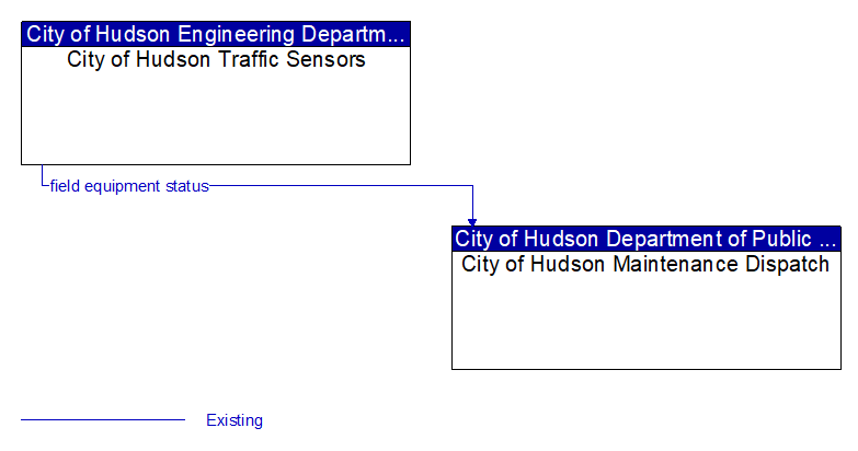 City of Hudson Traffic Sensors to City of Hudson Maintenance Dispatch Interface Diagram