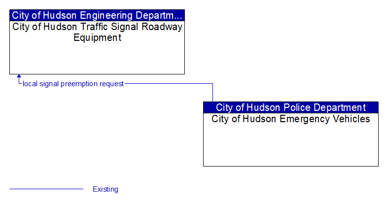 City of Hudson Traffic Signal Roadway Equipment to City of Hudson Emergency Vehicles Interface Diagram