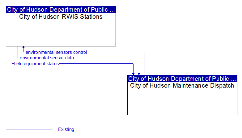 City of Hudson RWIS Stations to City of Hudson Maintenance Dispatch Interface Diagram